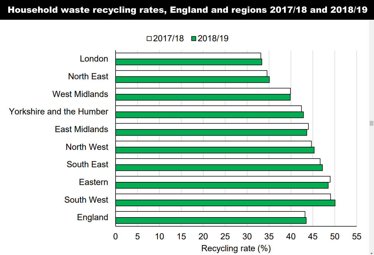 Household waste recycling rates in England